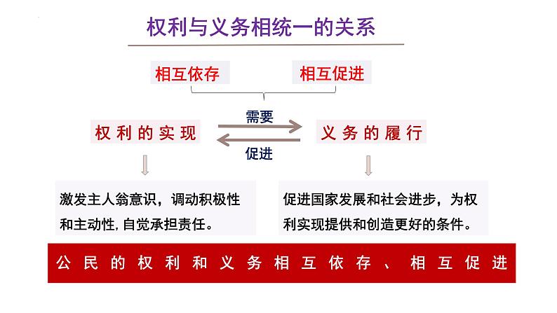 4.2 依法履行义务（同步课件） 2023-2024学年八年级下册道德与法治 （统编版）第7页