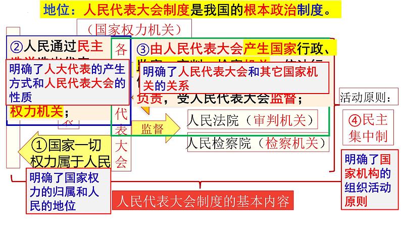 5.1 根本政治制度（同步课件） 2023-2024学年八年级下册道德与法治 （统编版） (2)第6页