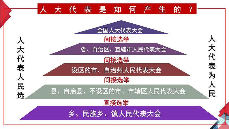 5.1 根本政治制度（课件）-2023-2024学年八年级道德与法治下册 （统编版）第6页