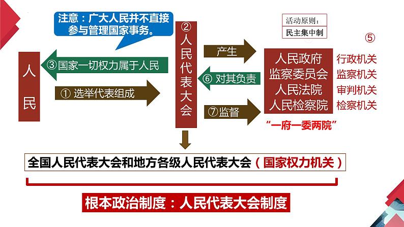 5.1 根本政治制度（课件）-2023-2024学年八年级道德与法治下册 （统编版）第7页