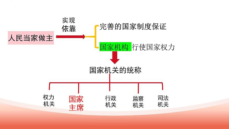 6.2中华人民共和国主席（同步课件） 2023-2024学年八年级下册道德与法治 （统编版）第5页