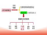 6.3国家行政机关（课件）-2023-2024学年八年级道德与法治下册 （统编版）