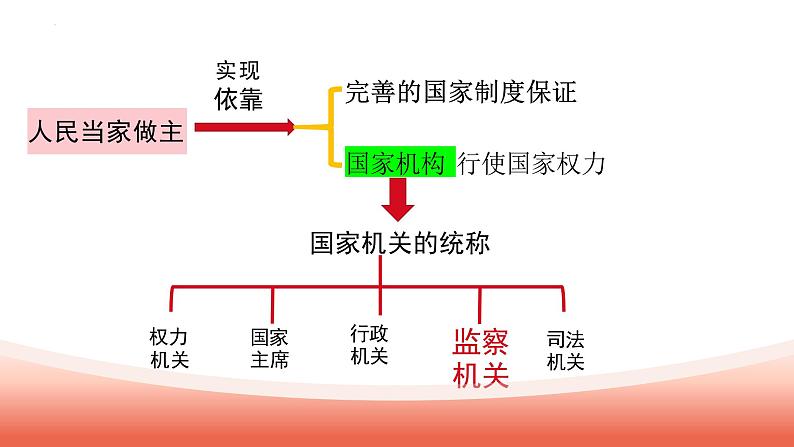 6.4 国家监察机关（课件）-2023-2024学年八年级道德与法治下册 （统编版）第4页