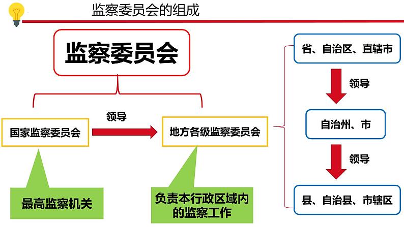 6.4 国家监察机关（课件）-2023-2024学年八年级道德与法治下册 （统编版）第7页