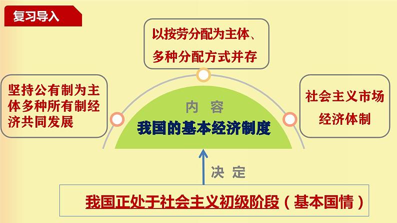 5.3 基本经济制度  课件-部编版2023-2024学年道德与法治八年级下册02