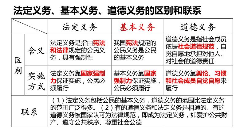 4.1公民基本义务+课件-2023-2024学年统编版道德与法治八年级下册第3页