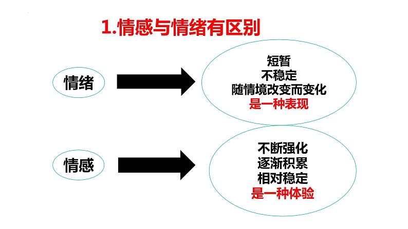 5.1+我们的情感世界+课件-2023-2024学年统编版道德与法治七年级下册第4页