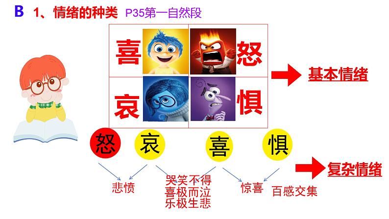 4.1+青春的情绪+课件-2023-2024学年统编版道德与法治七年级下册 (2)第7页