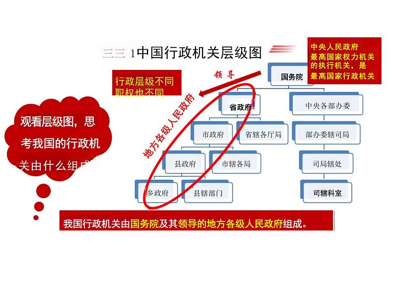 6.3+国家行政机关+课件+-2023-2024学年统编版道德与法治八年级下册07