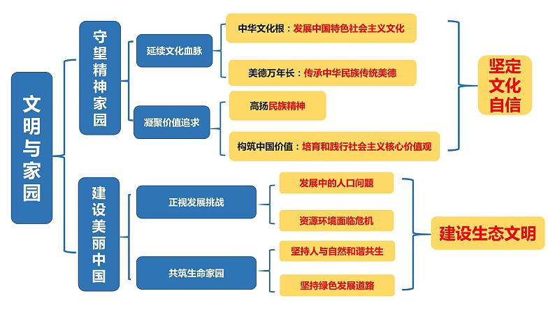 第三单元++文明与家园+复习课件-2023-2024学年统编版道德与法治九年级上册第4页