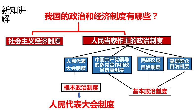 5.1+根本政治制度+课件-2023-2024学年统编版道德与法治八年级下册第4页