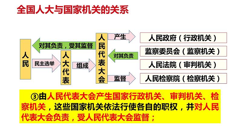 5.1+根本政治制度+课件-2023-2024学年统编版道德与法治八年级下册第8页