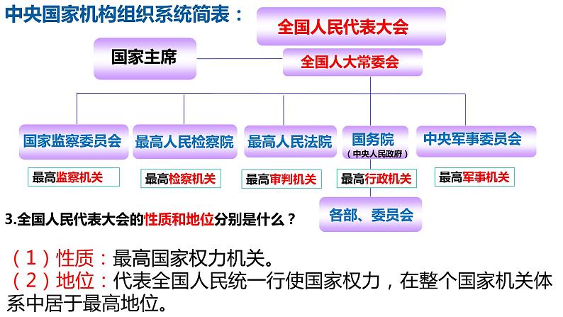 6.1+国家权力机关+课件+-2023-2024学年统编版道德与法治八年级下册08