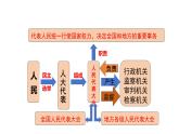 6.1+国家权力机关+课件+-2023-2024学年统编版道德与法治八年级下册 (3)