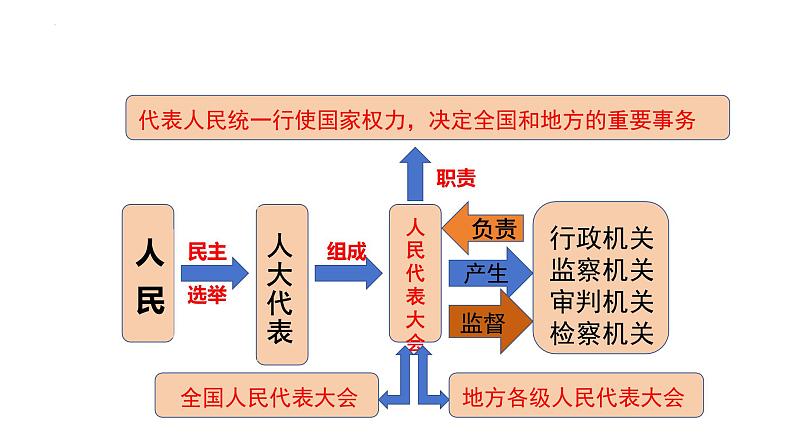 6.1+国家权力机关+课件+-2023-2024学年统编版道德与法治八年级下册 (3)第5页