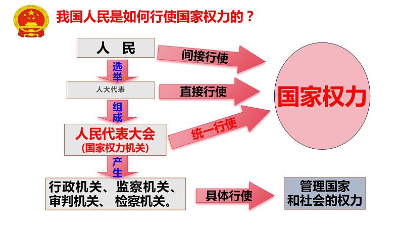 6.1+国家权力机关+课件+-2023-2024学年统编版道德与法治八年级下册 (3)第7页