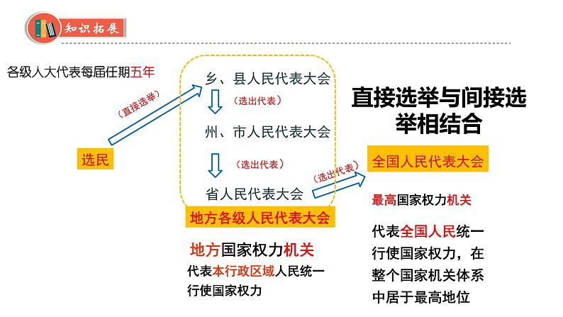 6.1+国家权力机关+课件+-2023-2024学年统编版道德与法治八年级下册 (2)第8页