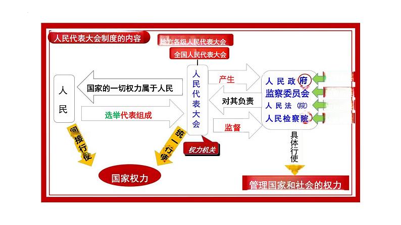 6.1+国家权力机关+课件+-2023-2024学年统编版道德与法治八年级下册 (1)第4页