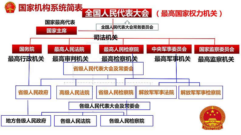 6.1+国家权力机关+课件+-2023-2024学年统编版道德与法治八年级下册 (1)第8页