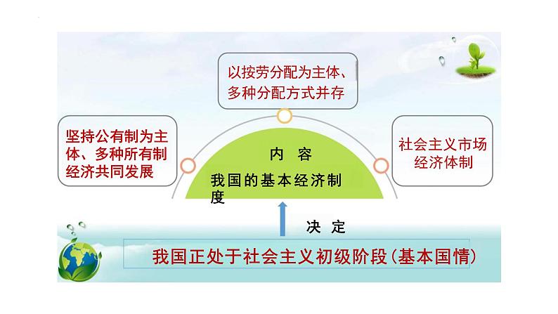 5.3+基本经济制度+课件-2023-2024学年统编版道德与法治八年级下册第2页