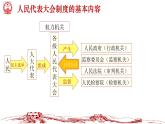 5.1+根本政治制度+课件-2023-2024学年统编版道德与法治八年级下册