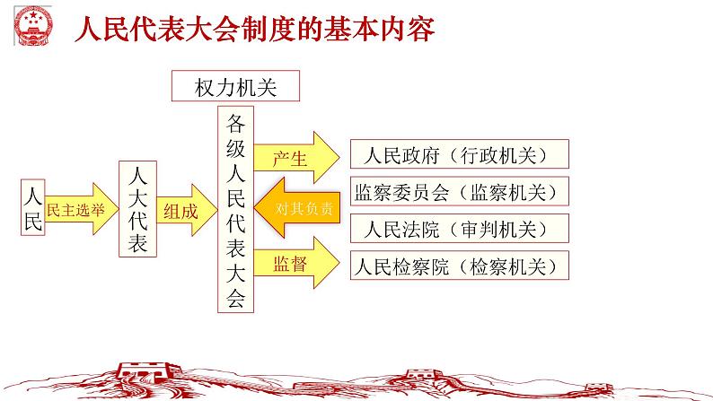 5.1+根本政治制度+课件-2023-2024学年统编版道德与法治八年级下册04