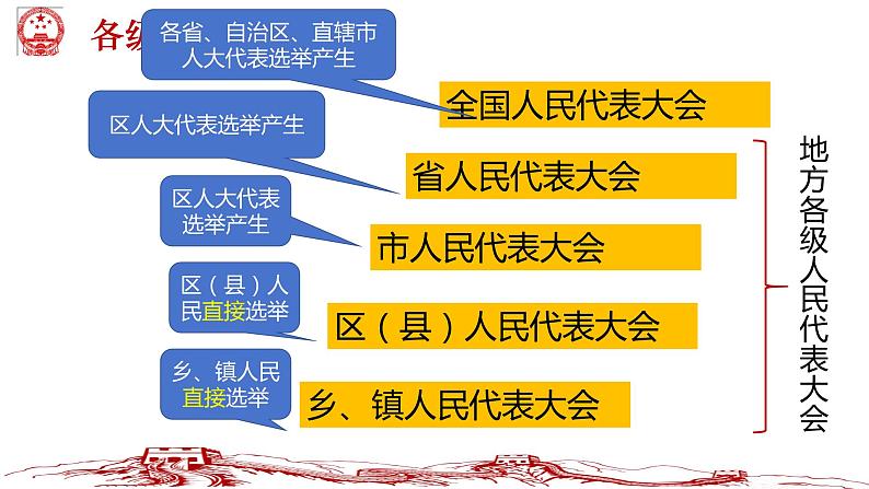 5.1+根本政治制度+课件-2023-2024学年统编版道德与法治八年级下册08