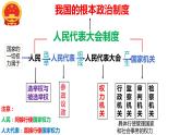 5.1+根本政治制度+课件-2023-2024学年统编版道德与法治八年级下册 (1)
