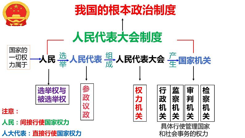 5.1+根本政治制度+课件-2023-2024学年统编版道德与法治八年级下册 (1)04