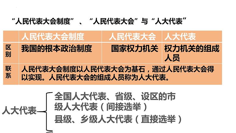 5.1+根本政治制度+课件-2023-2024学年统编版道德与法治八年级下册 (1)06