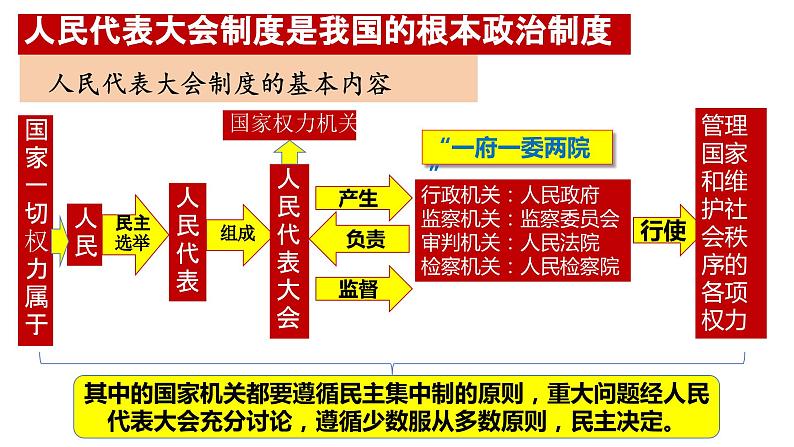 5.1+根本政治制度+课件-2023-2024学年统编版道德与法治八年级下册05