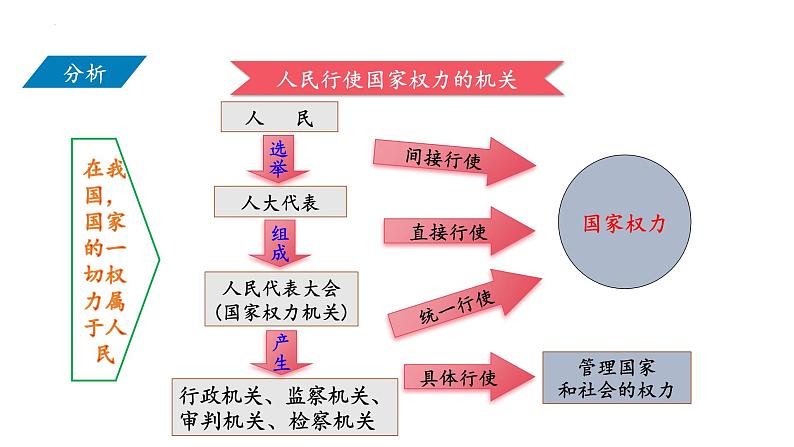 6.1+国家权力机关+课件-2023-2024学年统编版道德与法治八年级下册03