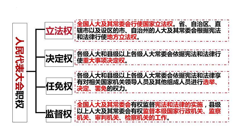 6.1+国家权力机关+课件-2023-2024学年统编版道德与法治八年级下册08