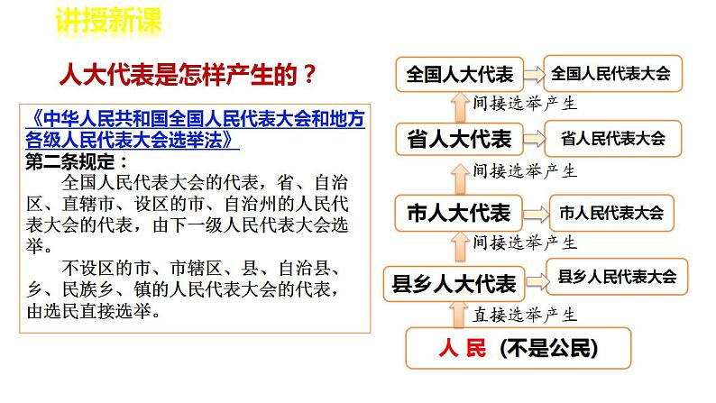 5.1根本政治制度课件-2023-2024学年统编版道德与法治八年级下册第5页