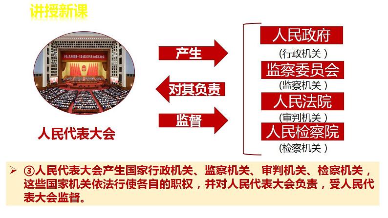 5.1根本政治制度课件-2023-2024学年统编版道德与法治八年级下册第7页