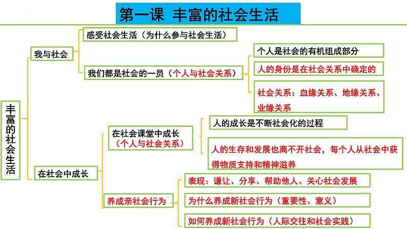 2024年中考一轮道德与法治复习：走进社会生活+课件第3页