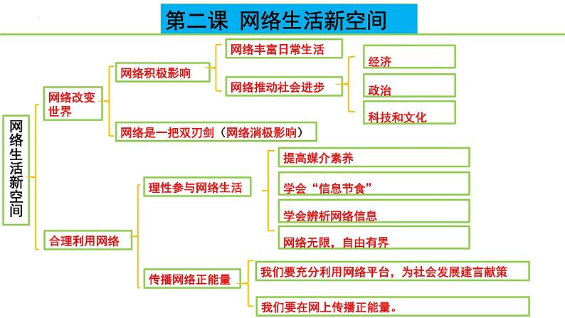 2024年中考一轮道德与法治复习：走进社会生活+课件第4页