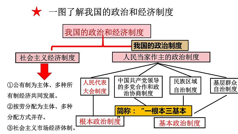 5.1根本政治制度（教学课件）八年级道德与法治下册（部编版）07