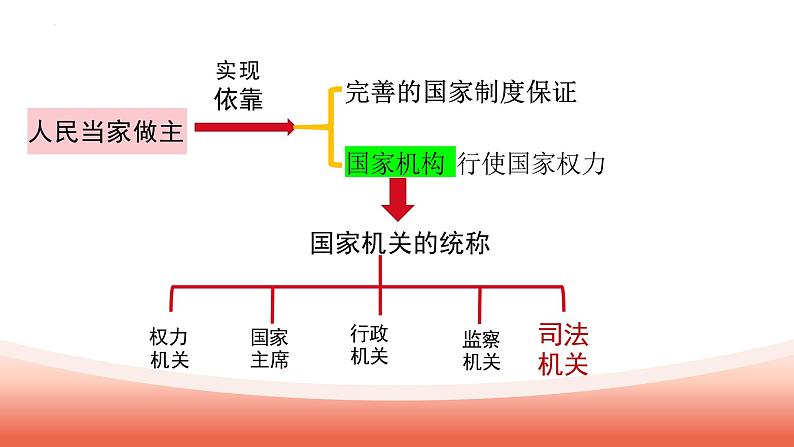 6.5 国家司法机关（教学课件）八年级道德与法治下册（统编版）04