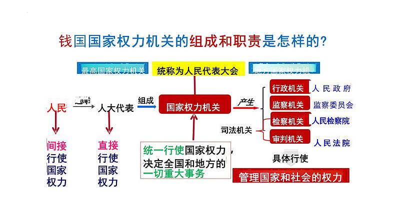 6.1+国家权力机关++课件+-2023-2024学年统编版道德与法治八年级下册05