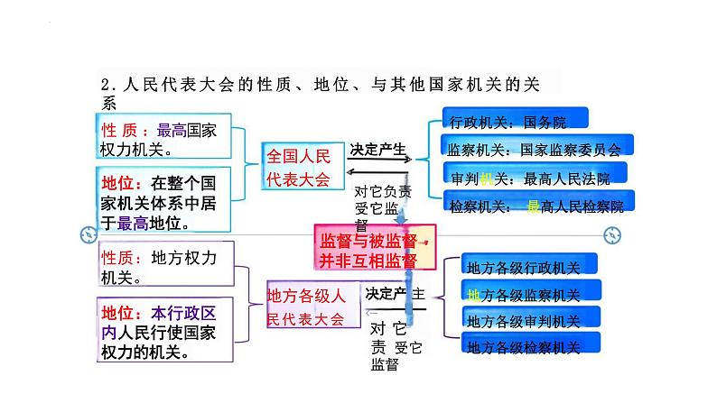 6.1+国家权力机关++课件+-2023-2024学年统编版道德与法治八年级下册08