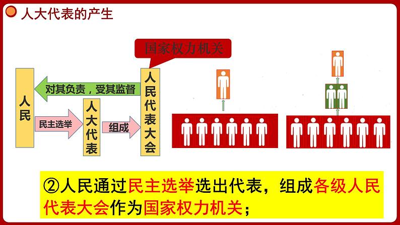 5.2 根本政治制度 课件-2024年春八年级道德与法治下册06