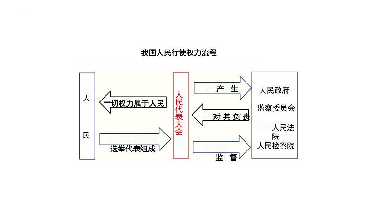 6.1+国家权力机关+课件-2023-2024学年统编版道德与法治八年级下册04