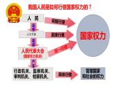 6.1+国家权力机关+课件-2023-2024学年统编版道德与法治八年级下册 (4)