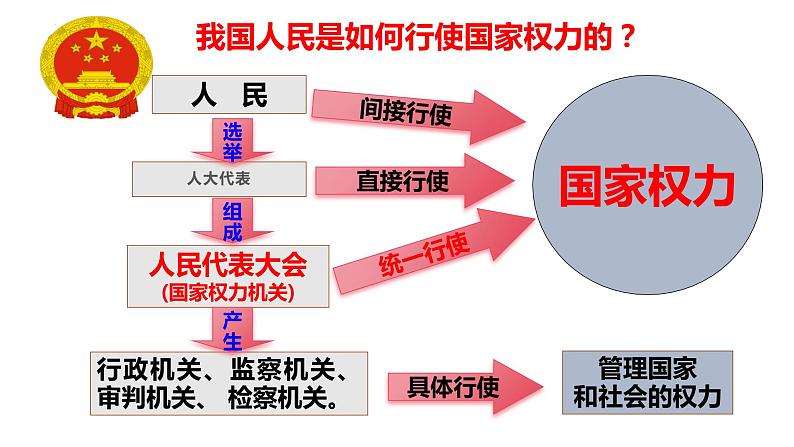 6.1+国家权力机关+课件-2023-2024学年统编版道德与法治八年级下册 (4)第2页