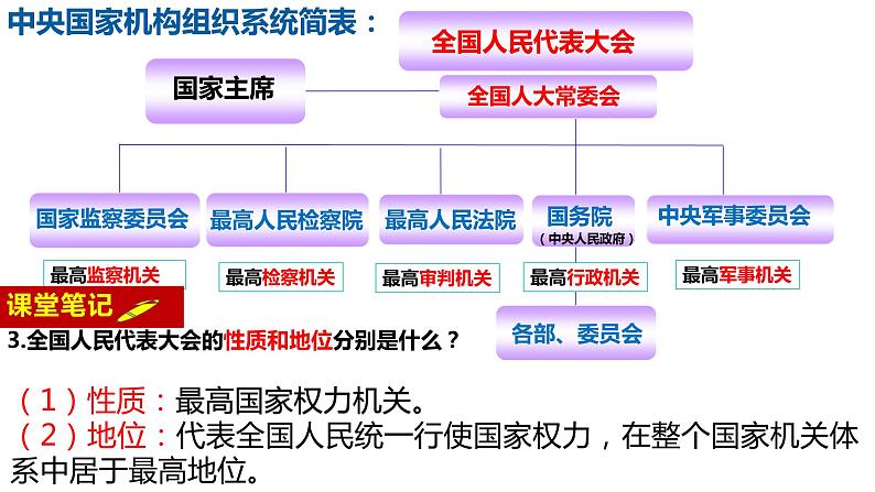 6.1+国家权力机关+课件-2023-2024学年统编版道德与法治八年级下册 (4)第5页