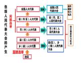 6.1+国家权力机关+课件-2023-2024学年统编版道德与法治八年级下册 (3)