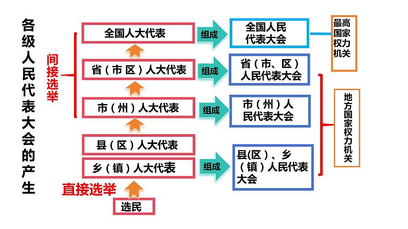 6.1+国家权力机关+课件-2023-2024学年统编版道德与法治八年级下册 (3)第4页