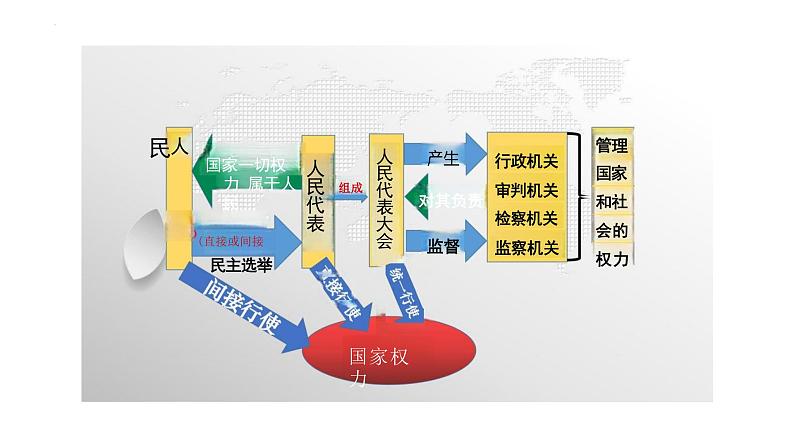 6.1+国家权力机关+课件-2023-2024学年统编版道德与法治八年级下册 (1)第6页