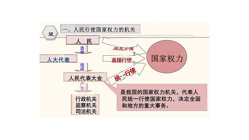 6.1+国家权力机关++课件+-2023-2024学年统编版道德与法治八年级下册第4页